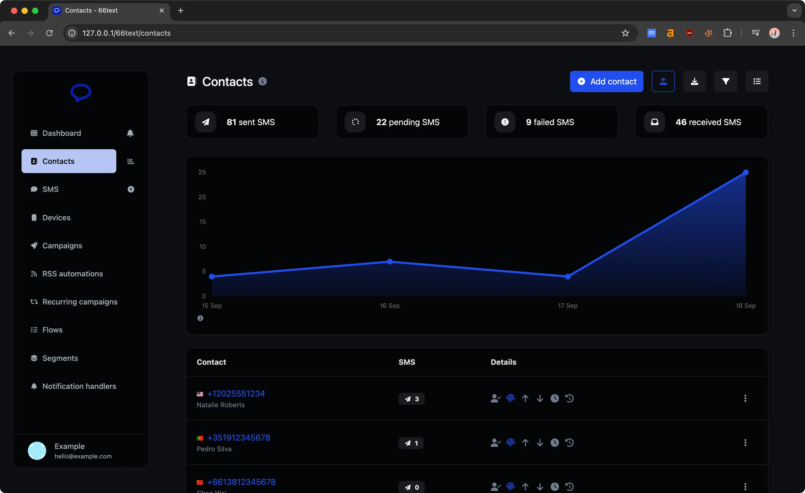 66text contacts page showing the contacts overview and statistics chart