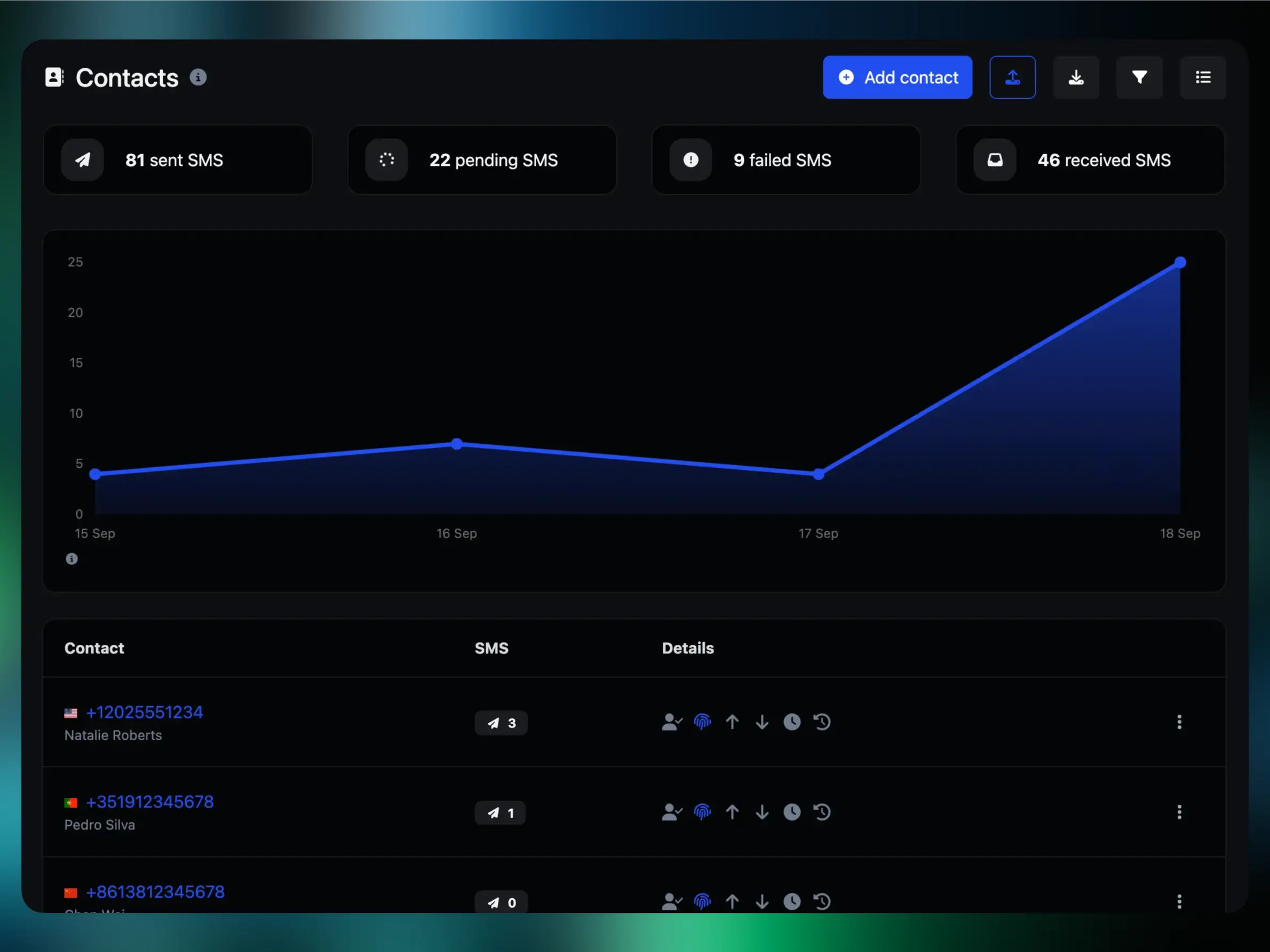 66text contacts page showing the contacts overview and statistics chart