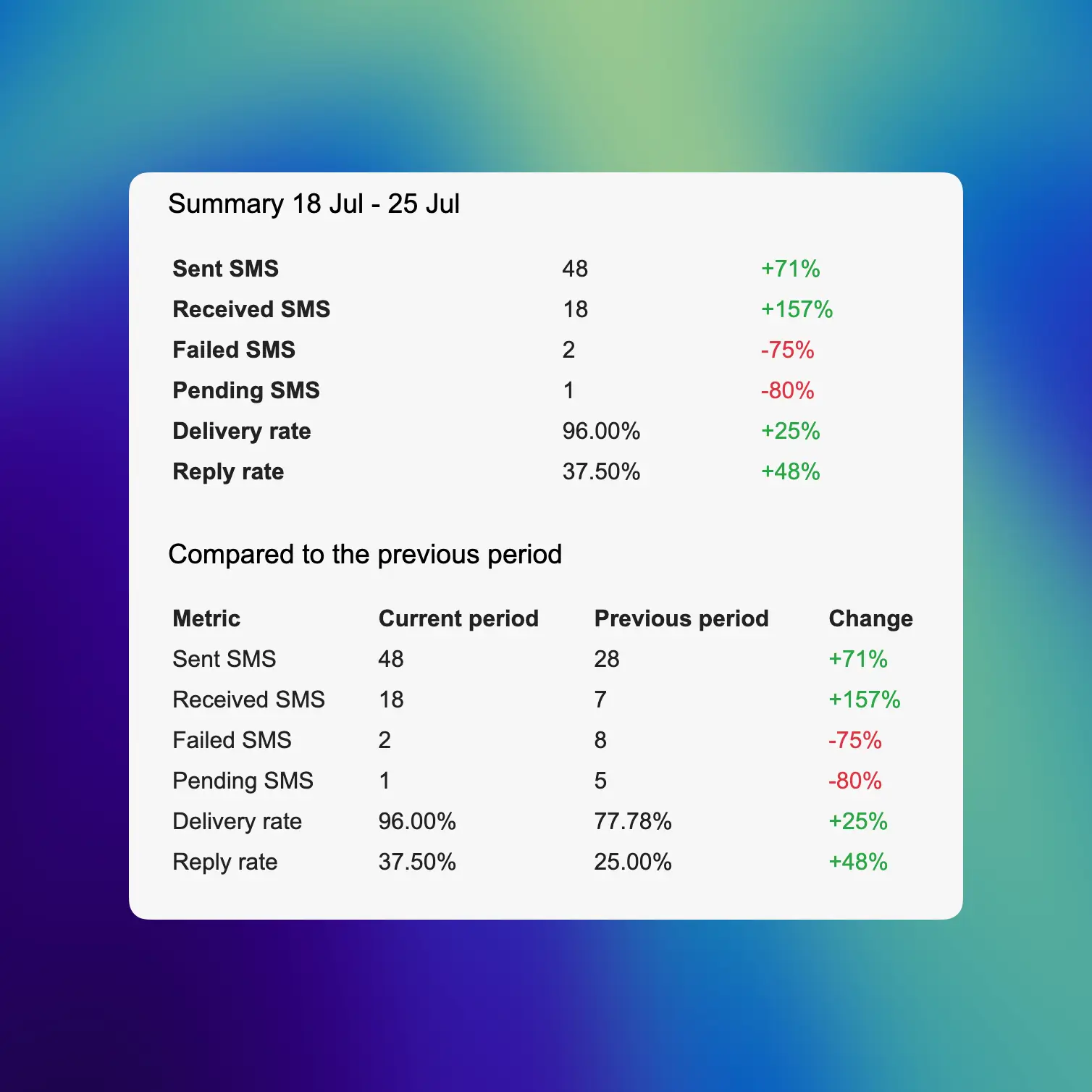 66text email reports page showing analytics email reports